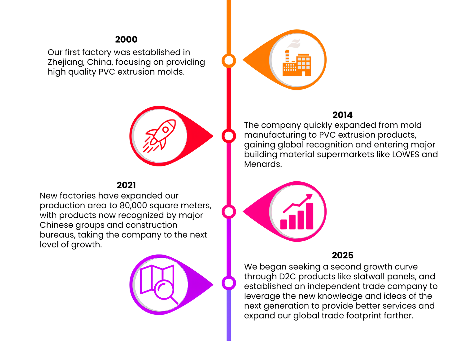 Company timeline